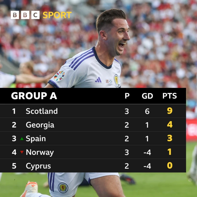 Euro Qualifying Group A