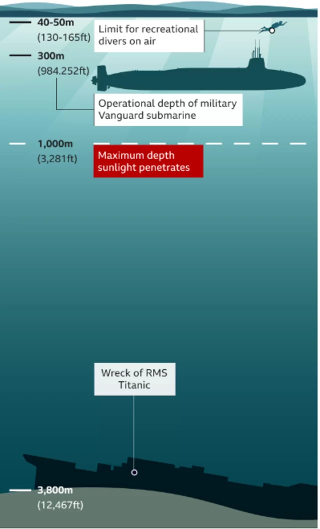 Visual depiction of the depth of water at the Titanic shipwreck