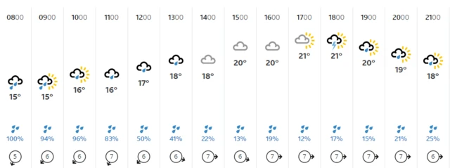 Weather at Edgbaston - 20/06/2023