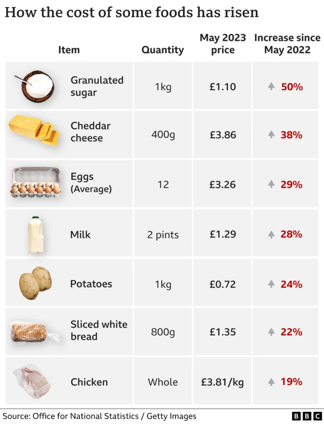 A chart showing how food prices have increased in the year to May