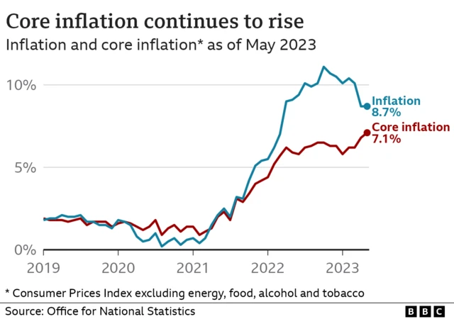 A chart of Office for National Statistics figures showing core inflation has risen to 7.1%.