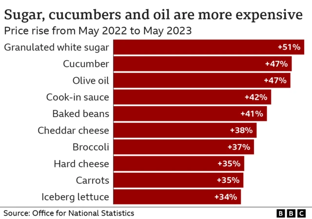 Food prices graph