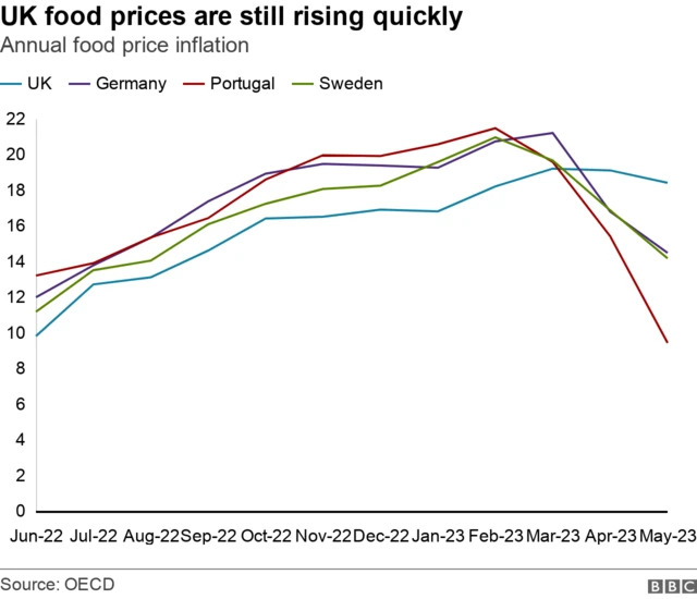 Chart comparing food price inflation in the UK, Germany, Portugal and Sweden for the past year. All four rose sharply but all except the UK have fallen back in recent months.