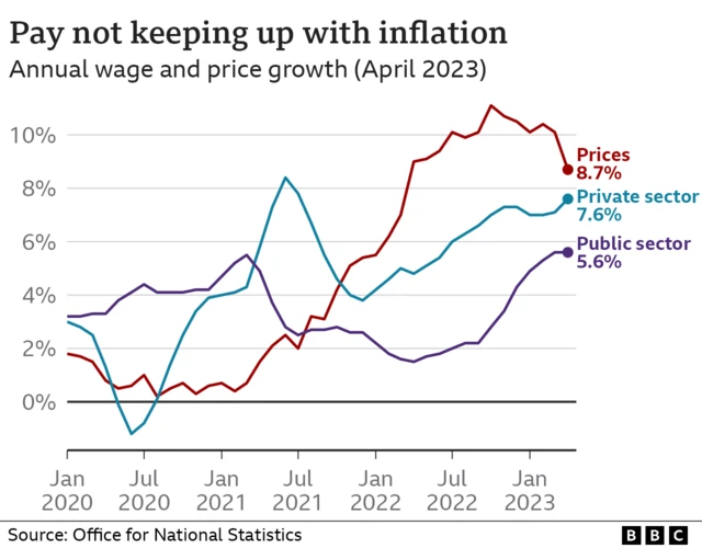 Graph titles Pay not keeping up with inflation, shows Prices at 8.7%, Private sector 7.6%, Public sector 5.6%