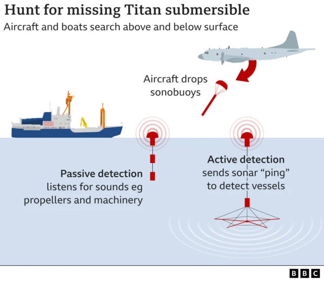 A graphic showing how sonobuoys are being deployed in the search for Titan