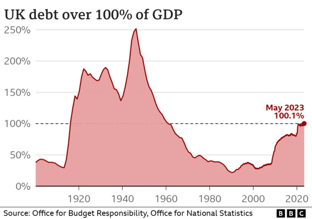 Graph showing UK debt at 100.1% in May 2023