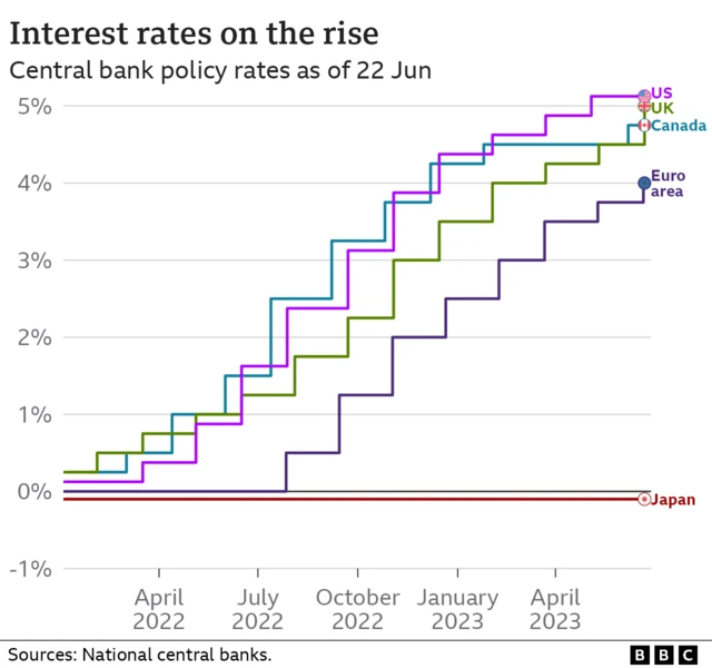 Graph showing interest rates in different countries