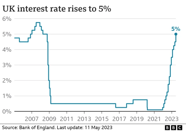 Interest rate chart