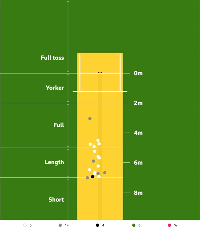 Nat Sciver-Brunt's pitch map