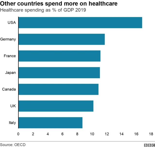 Chart showing spending on healthcare as a proportion of GDP in G7 countries. The UK comes sixth. The US comes first.