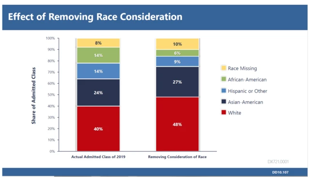 Race at Harvard