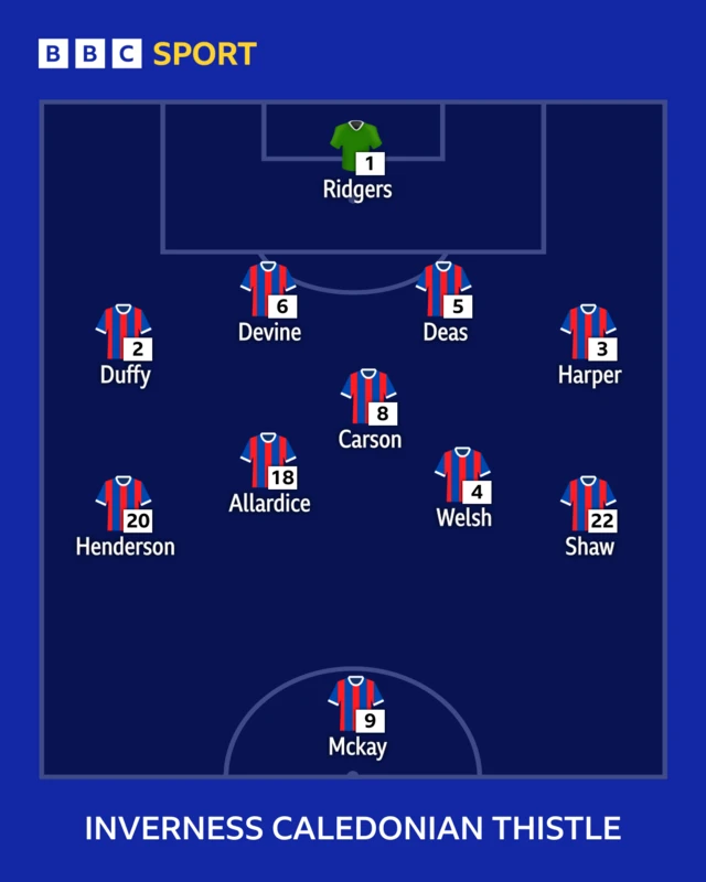 Inverness line-up