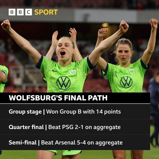 Wolfsburg in the 2022-23 UWCL