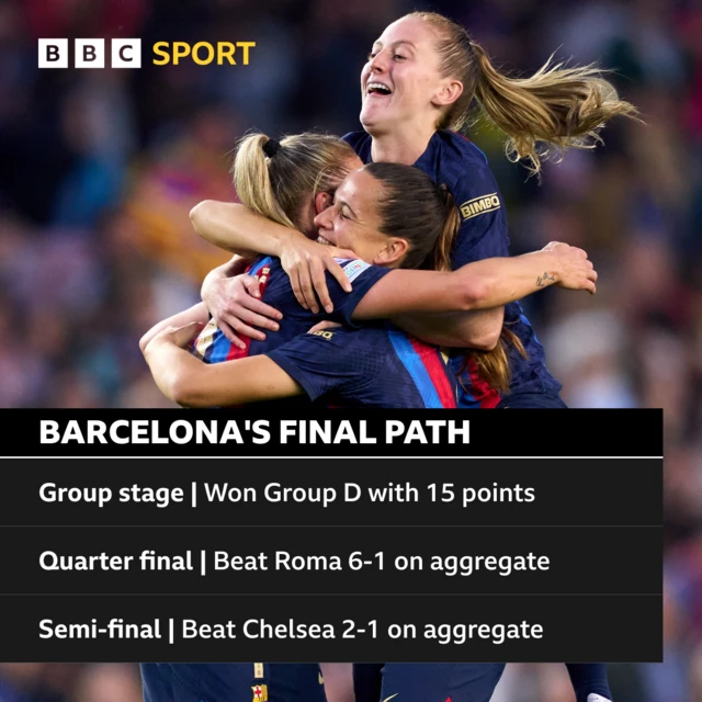 Barcelona in the 2022-23 UWCL