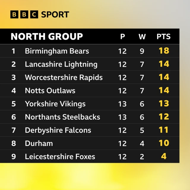 T20 Blast North Group table