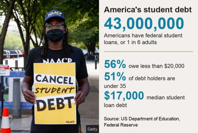 Graphic saying 43,000,000 Americans are in student debt. It also says 56% of those in debt owe less than $20,000, 51% are under 35 years old and the median student debt is $17,000