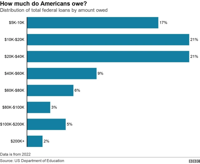 Bar graph showing distribution of total federal loans by amount owed, using 2022 data from US Department of Education. 17% owe between $5,000 to $10,000, 21% between $10,000 to $20,000, 21% between $20,000 and $40,000, 9% between $40,000 and $60,000, 6% between $60,000 and $80,000, 3% between $80,000 and $100,000, 5% between $100,000 and $200,000 and 2% more than $200,000.