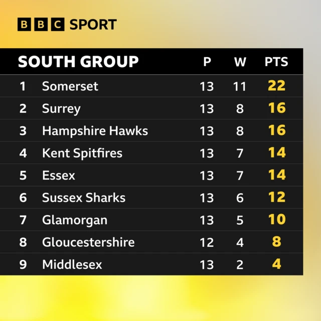 T20 Blast South Group table