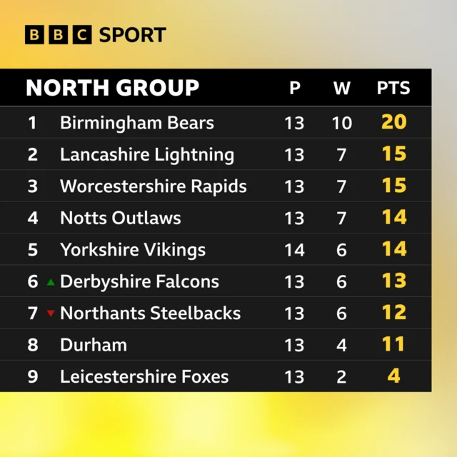 T20 Blast North Group table