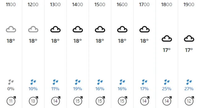 St John's Wood weather forecast