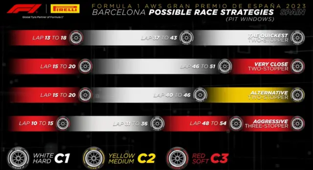 Possible race strategies for the Spanish Grand Prix