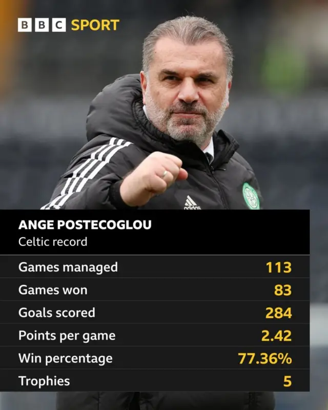Ange Postecoglou's Celtic record