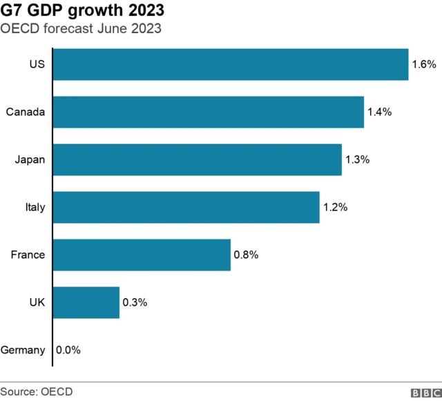 Chart showing G7 GDP growth predictions for 2023, with US at the top, followed by Canada, Japan, Italy, France, UK and Germany