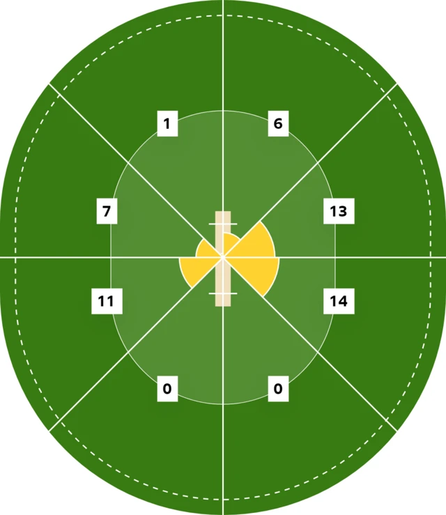 A wagonwheel of where Travis Head scored his fifty - from clockwise: 6, 13, 14, 0, 0, 11, 7, 1.