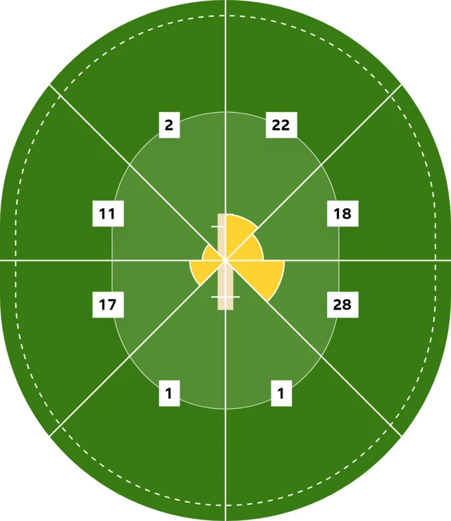 A wagonwheel graphic showing where Travis Head scored for his century - clockwise: 22, 18, 28, 1, 1, 17, 11, 2.