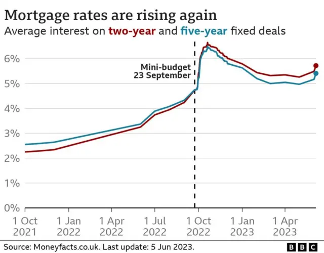 Chart showing what has been happening to mortgage rates, which went up sharply last autumn, then fell back somewhat and have now been rising again