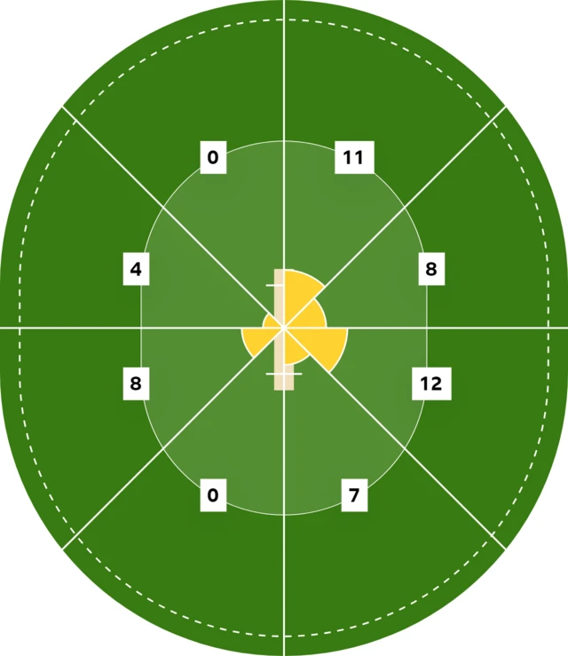 A wagonwheel graphic showing where Steve Smith scored his fifty - clockwise: 11, 8, 12, 7, 0, 8, 4, 0.