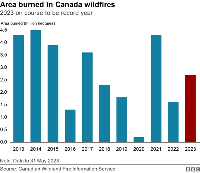 Graph showing total hectares burned each year by wildfires in Canada from 2013 to 2023