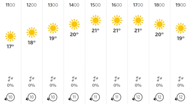 The Oval weather forecast