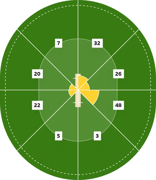 A wagonwheel graphic showing where Travis Head scored his 163 runs - clockwise: 32, 26, 48, 3, 5, 22, 20, 7.