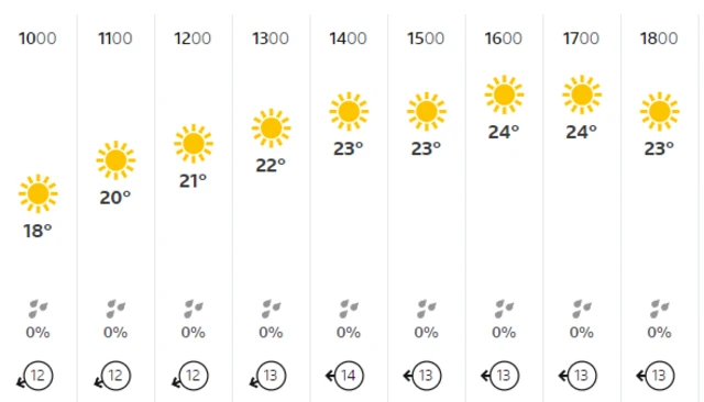 Weather forecast for the Oval