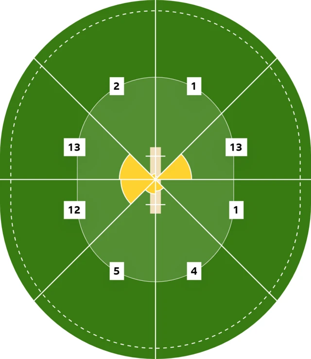 A wagonwheel graphic of Thakur's fifty, showing where he scored - clockwise: 1, 13, 1, 4, 5, 12, 13, 2.