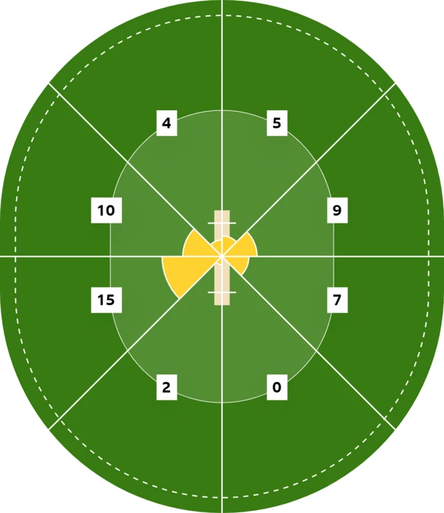 A wagonwheel graphic of Rahane's fifty - clockwise: 5, 9, 7, 0, 2, 15, 10 , 4.