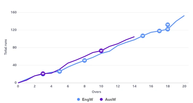 Australia's run chase against England