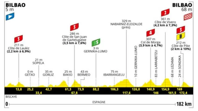 Tour de France - stage one