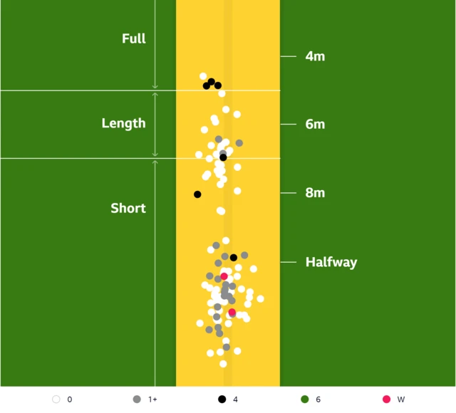 England's pitch map