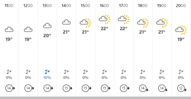 Lord's weather forecast