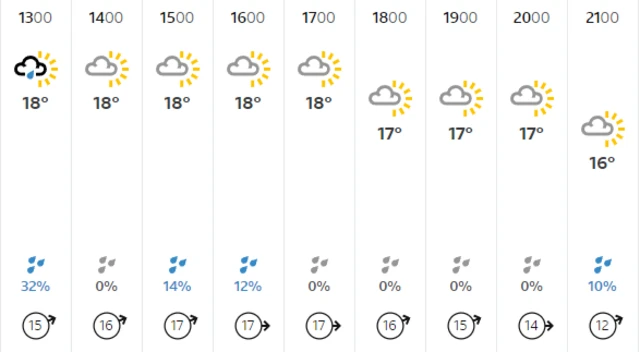 Weather for Bristol