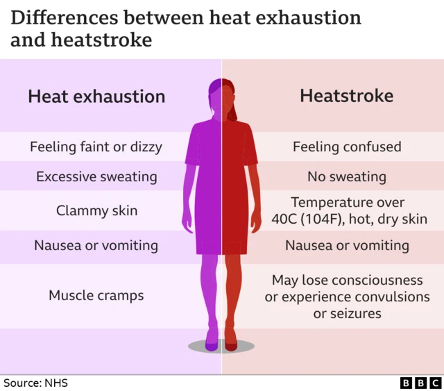 Infographic of heat exhaustion versus heatstroke symptoms