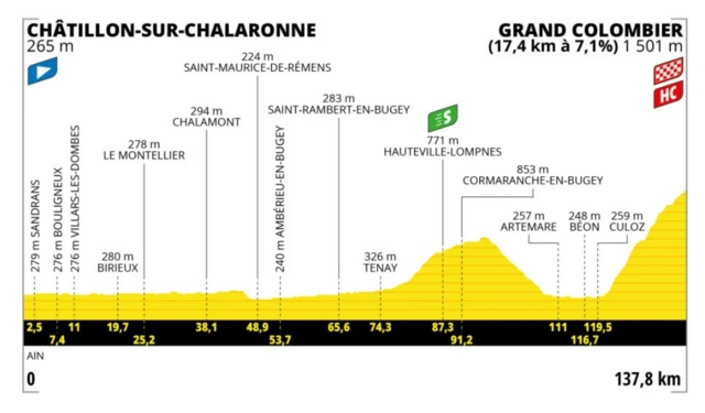 Stage 13 profile