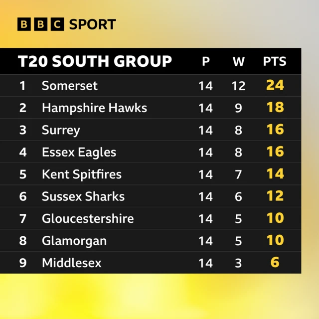 T20 Blast South Group table