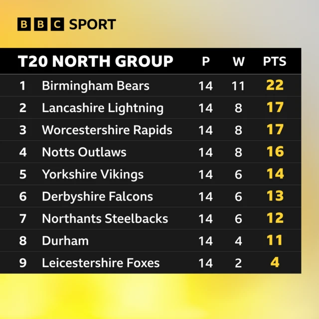 North Group tables T20 Blast