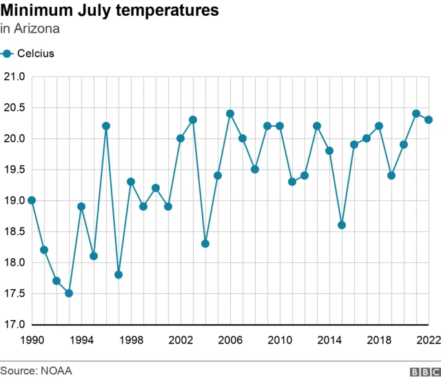 Line graph showing Arizona minimum temperatures