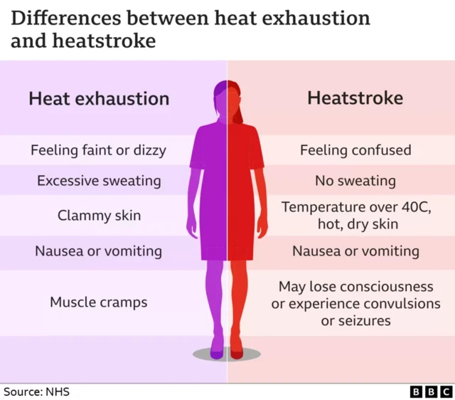 Heatstroke and heat exhaustion symptoms