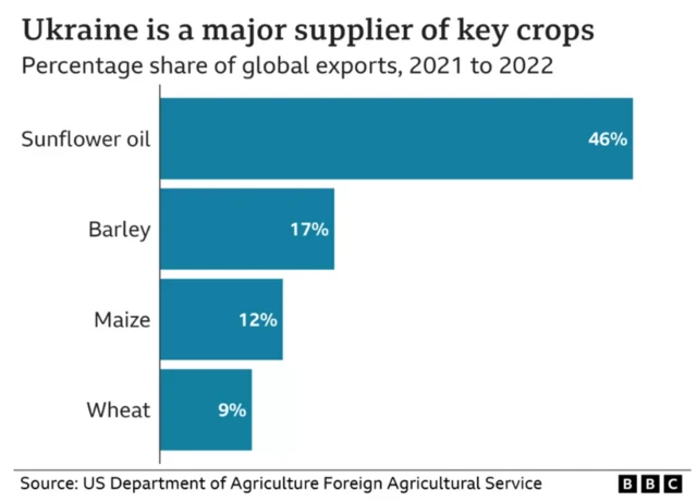 A graphic showing Ukraine as a major supplier of key crops