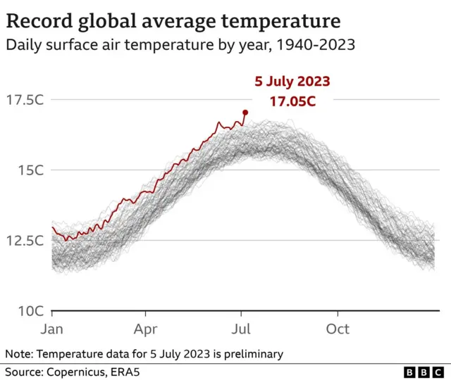 Graphic showing temperatures on average across world